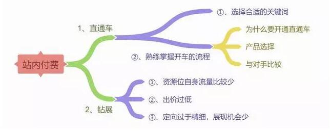 淘寶付費(fèi)推廣-直通車鉆展怎么做